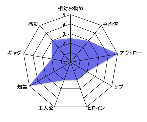 ギャングース 評価チャート