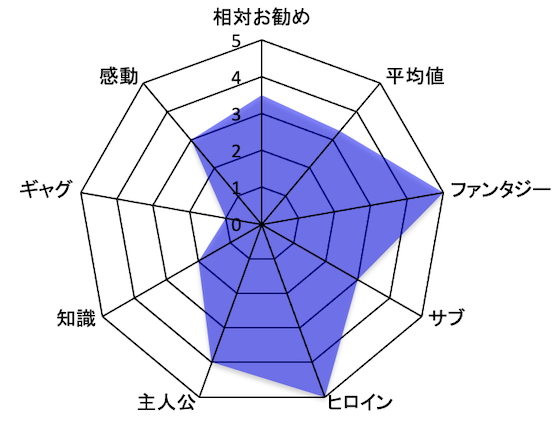 アルマーク 評価チャート