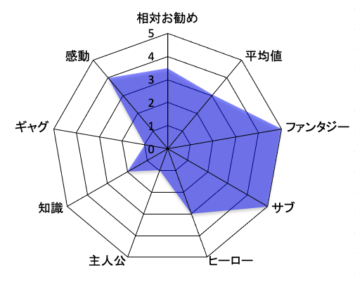 BASARA 評価チャート