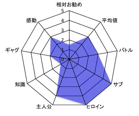 鉄拳チンミ 評価チャート