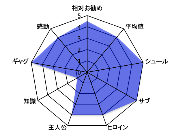 打撃マン 評価チャート