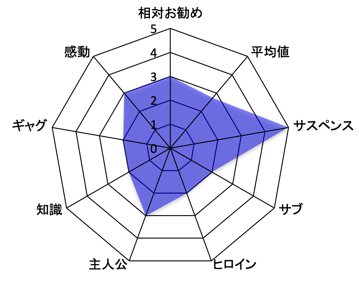 親愛なる僕に殺意を込めて 評価チャート