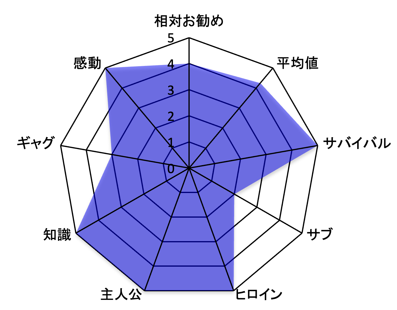 Dr. Stone 評価チャート