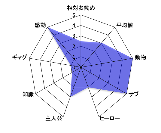 銀牙 - 流れ星 銀 - 評価チャート