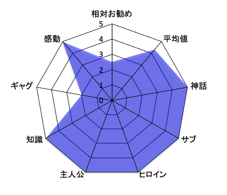 ゴッドサイダー 評価チャート