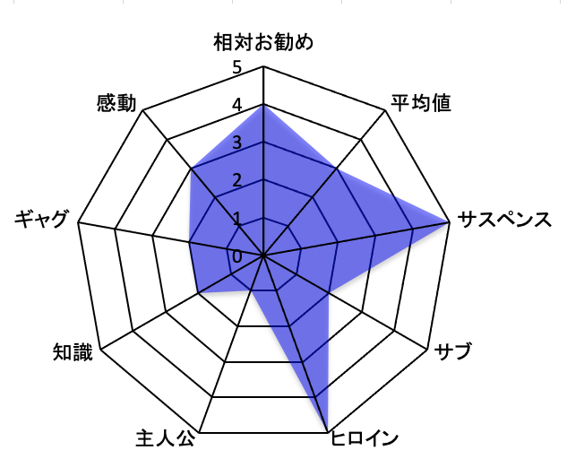 ゴールデンゴールド 評価チャート