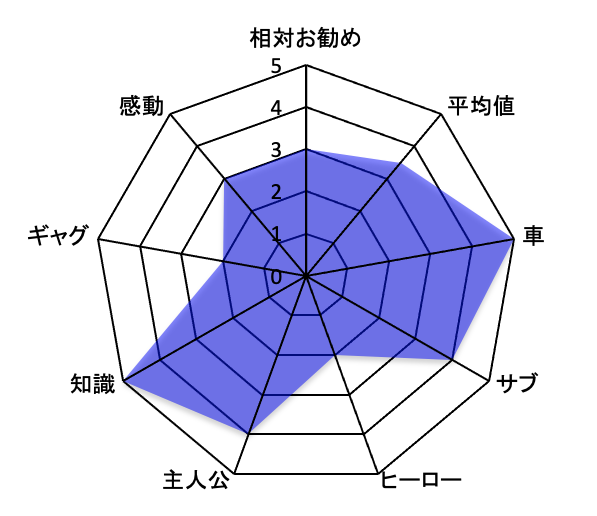 頭文字D 評価チャート