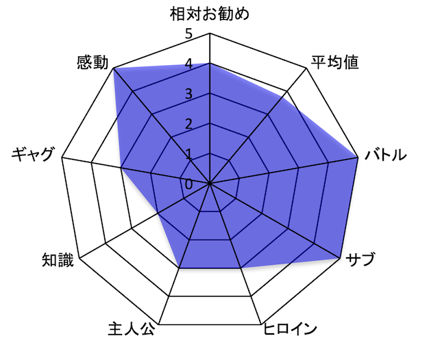 鬼滅の刃 評価チャート