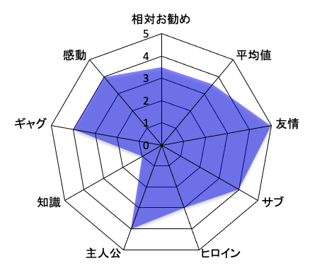 キン肉マン 評価チャート