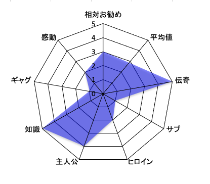宗像教授伝奇考 感想チャート