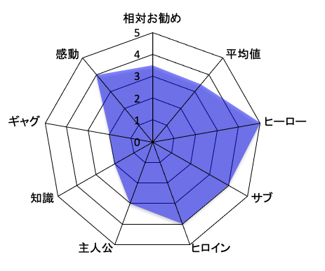僕のヒーローアカデミア 評価チャート