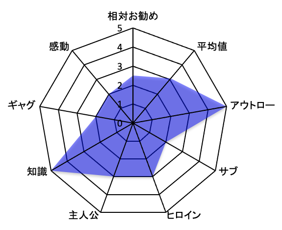 ナニワ金融道 評価チャート