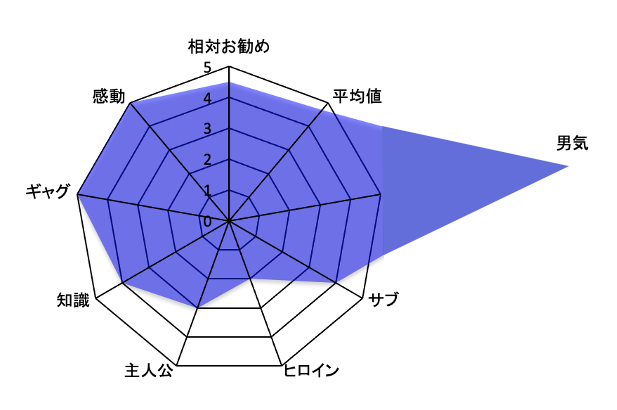 魁男塾 評価チャート