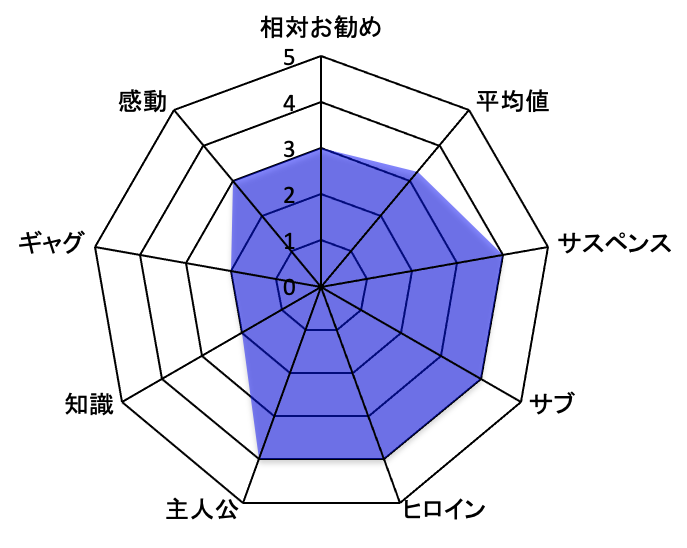 アウターゾーン 評価チャート
