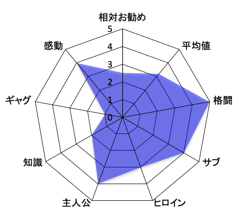 修羅の門 評価チャート