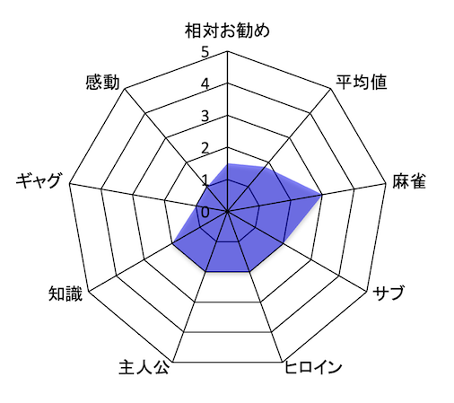てっぺん 卓上の獣道 評価チャート