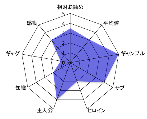 嘘喰い 評価チャート