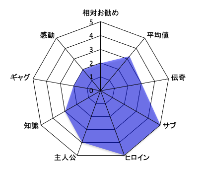 民俗学者八雲樹 感想チャート
