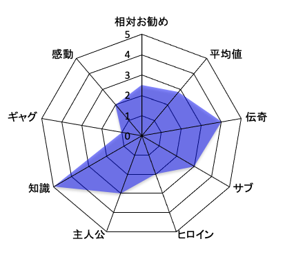 C.M.B. 森羅博物館の事件目録 評価チャート